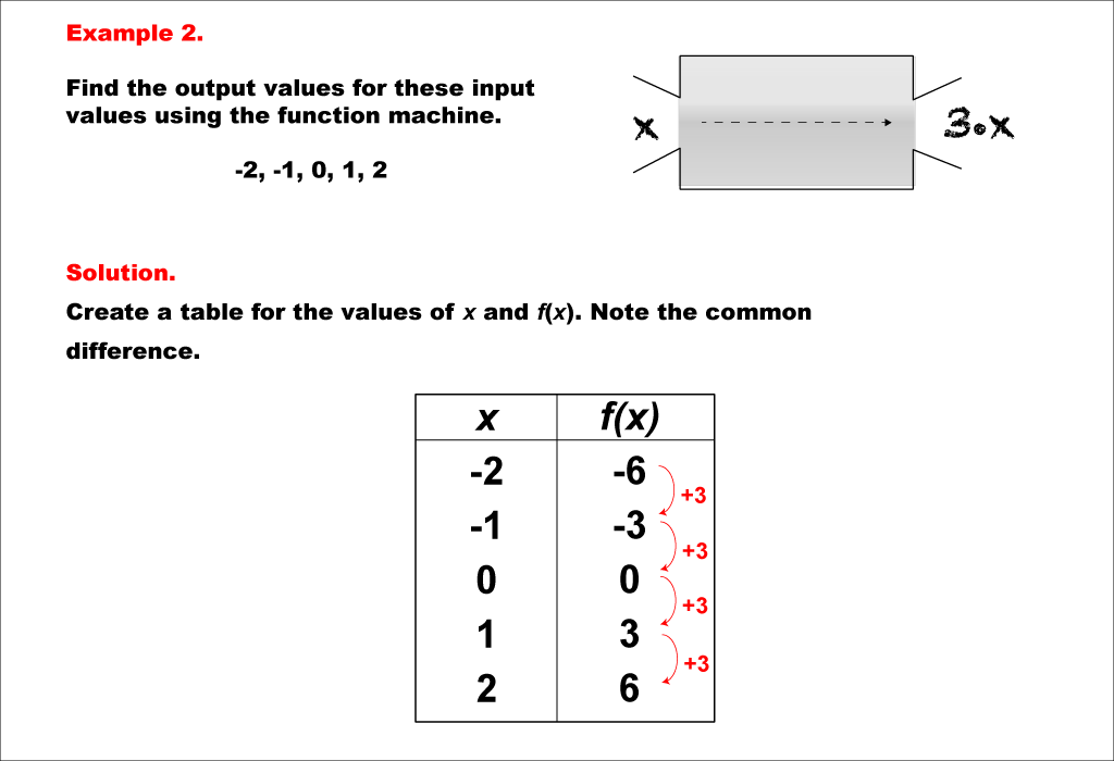 Math Example Linear Function Concepts Linear Function Machines 