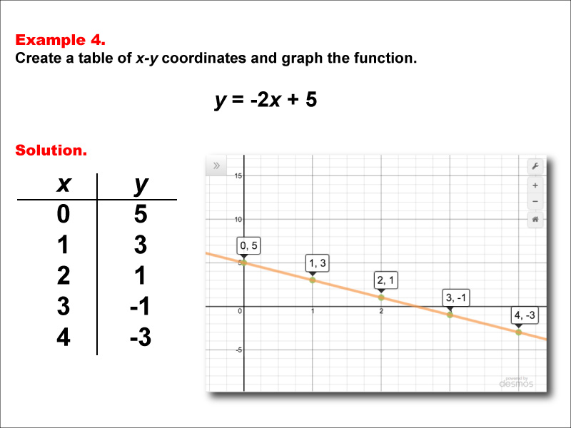 Linear Function Math Problem Examples