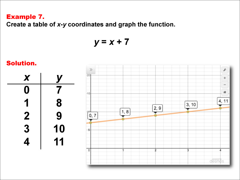 Math Example--Linear Function Concepts--Linear Functions in Tabular and Graph Form: Example 7