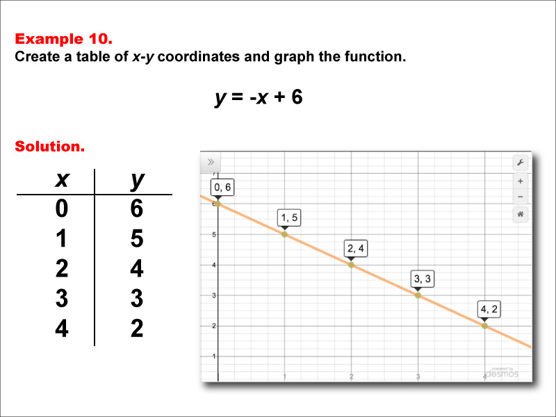 Math Example Linear Functions In Tabular And Graph Form Example 10 Media4math