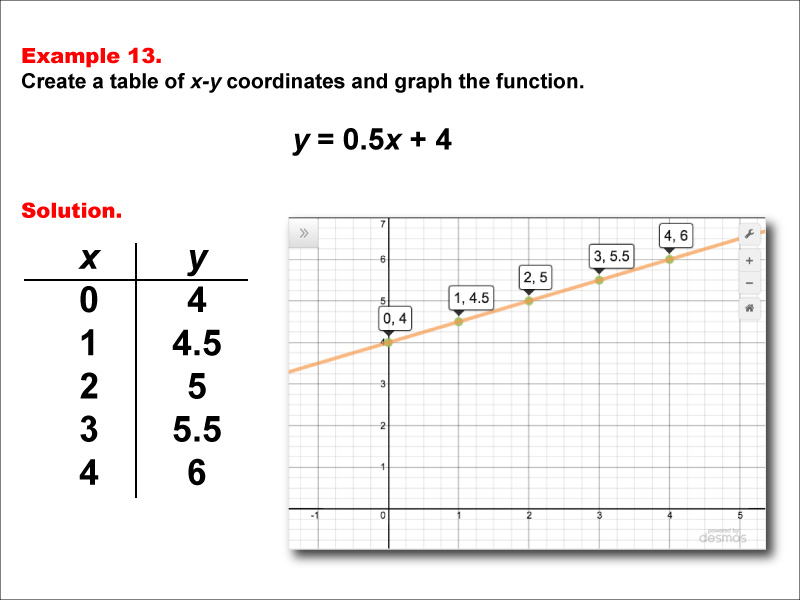 Linear Function (Definition, Graphs, Formula & Examples)