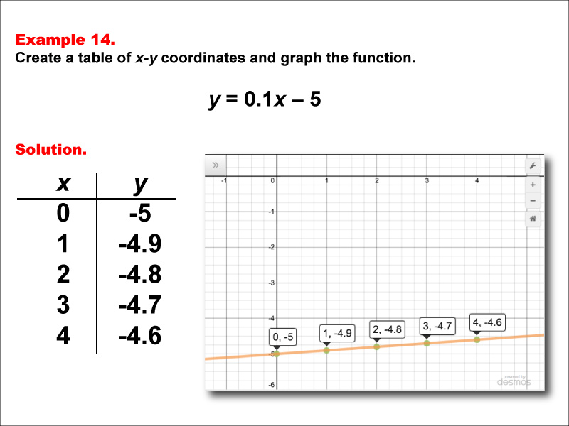 Math Example--Linear Function Concepts--Linear Functions in Tabular and Graph Form: Example 14