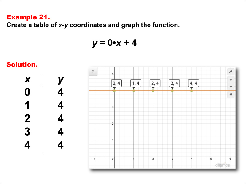 Math Example--Linear Function Concepts--Linear Functions in Tabular and Graph Form: Example 21