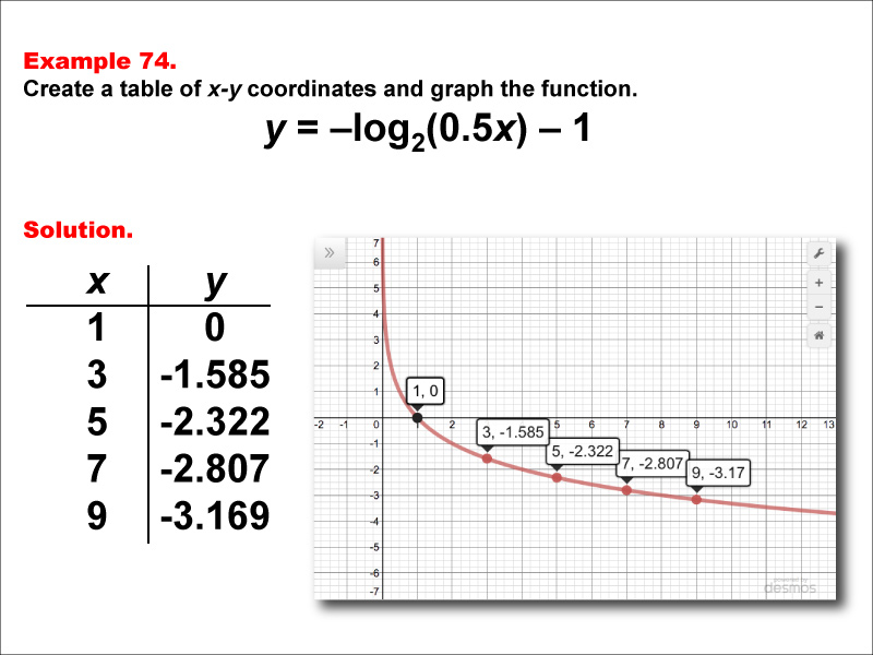 LogarithmicFunctionsTablesGraphs--Example74.jpg