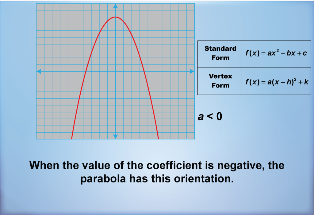 When the value of the coefficient is negative, the parabola has this orientation.