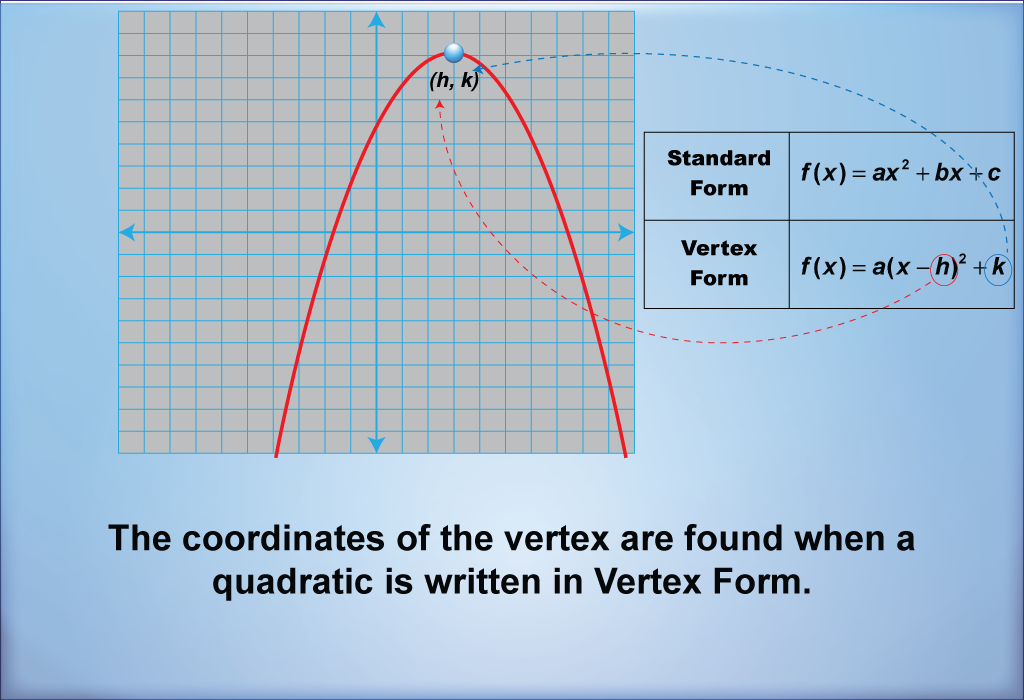 The coordinates of the vertex are found when a quadratic is written in Vertex Form.