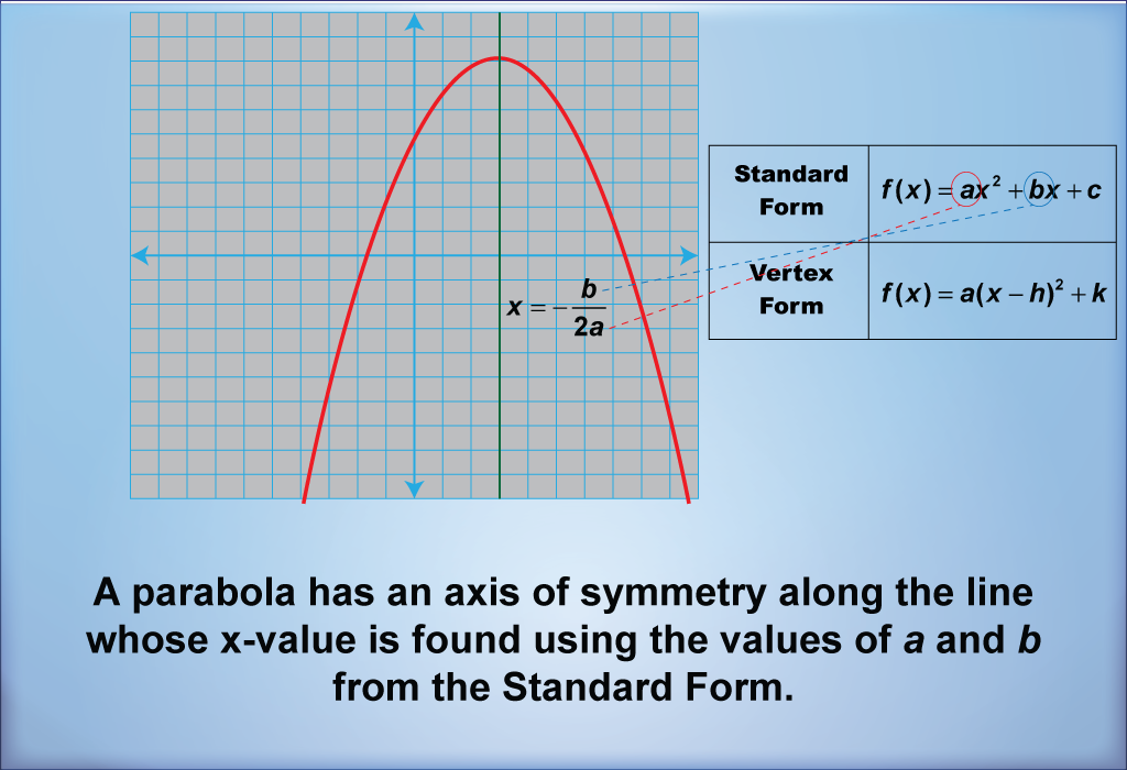 A parabola has an axis of symmetry along the line whose x-value is found using the values of a and b from the Standard Form.