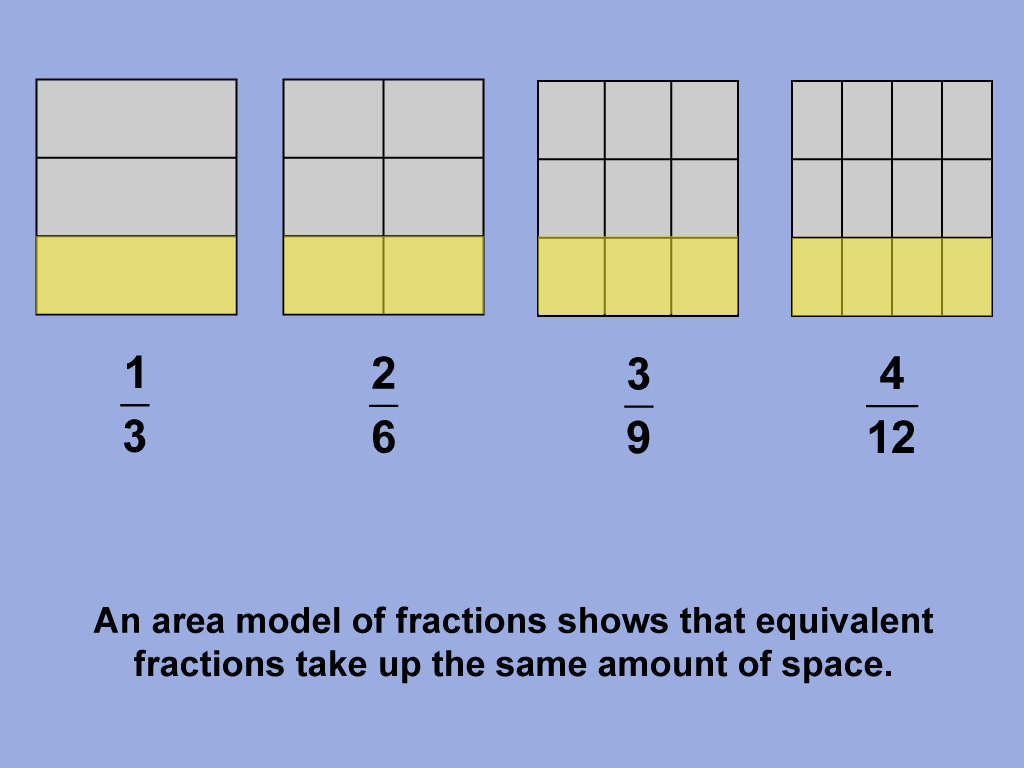 An area model of fractions shows that equivalent fractions take up the same amount of space.