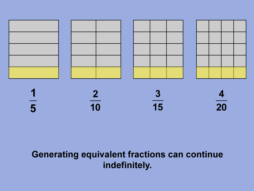 Generating equivalent fractions can continue indefinitely.