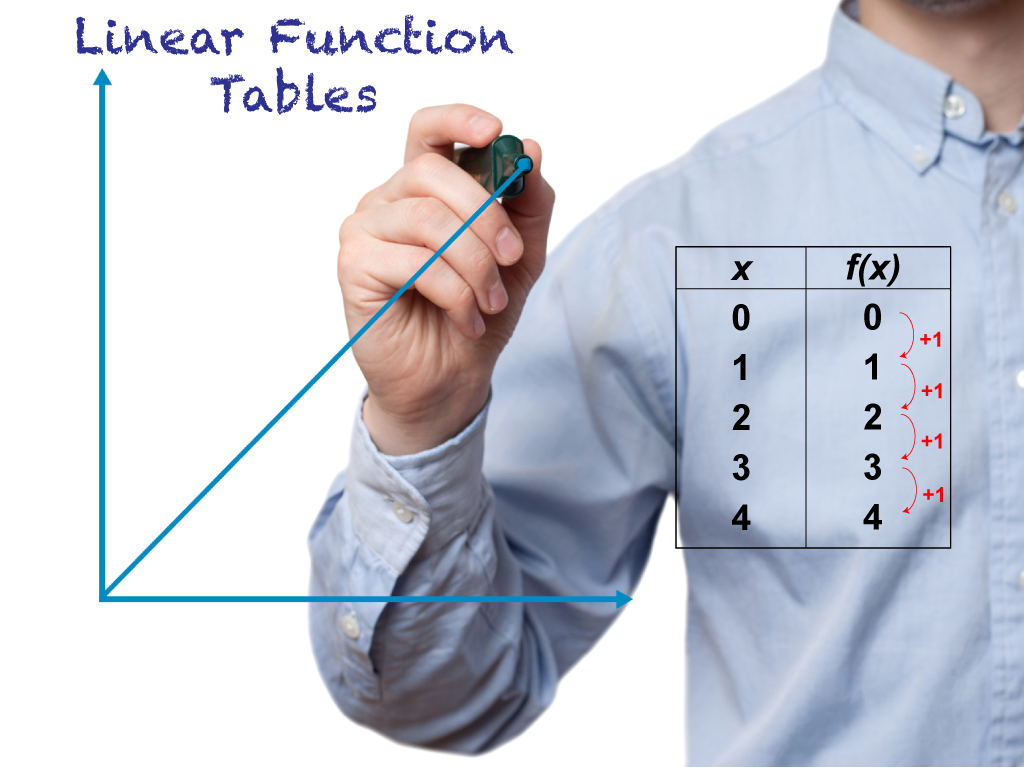 Linear Function Tables. This is the title screen for this sequence of images..
