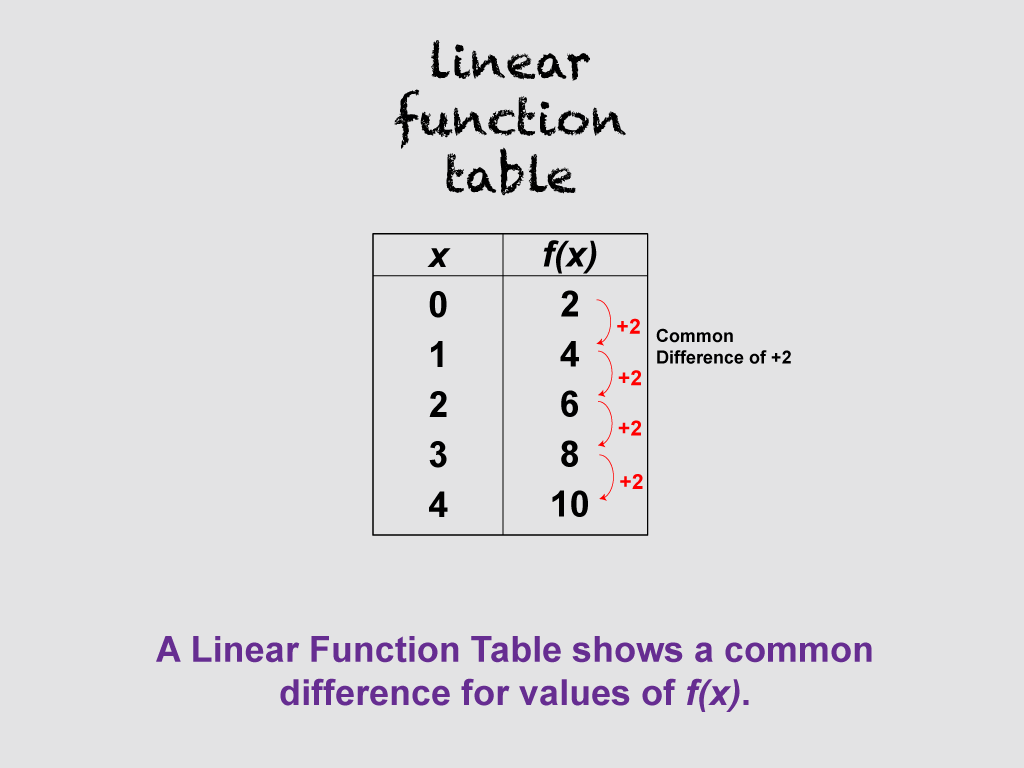 A Linear Function Table shows a commondifference for values of f of x.