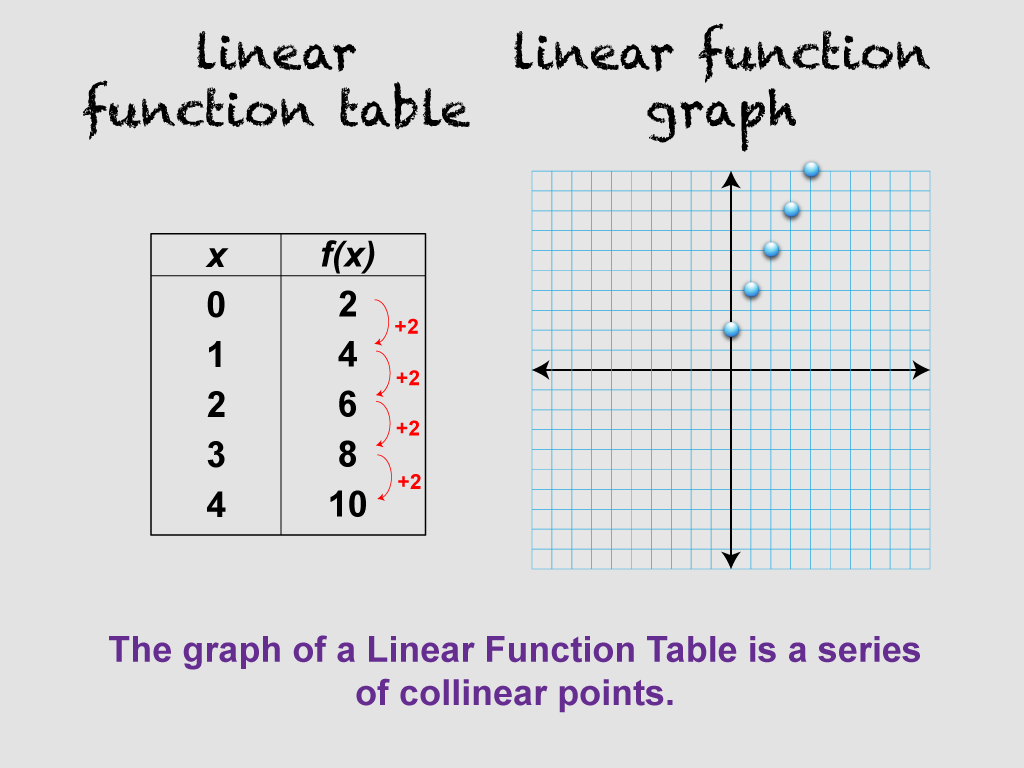 The graph of a Linear Function Table is a series of collinear points.