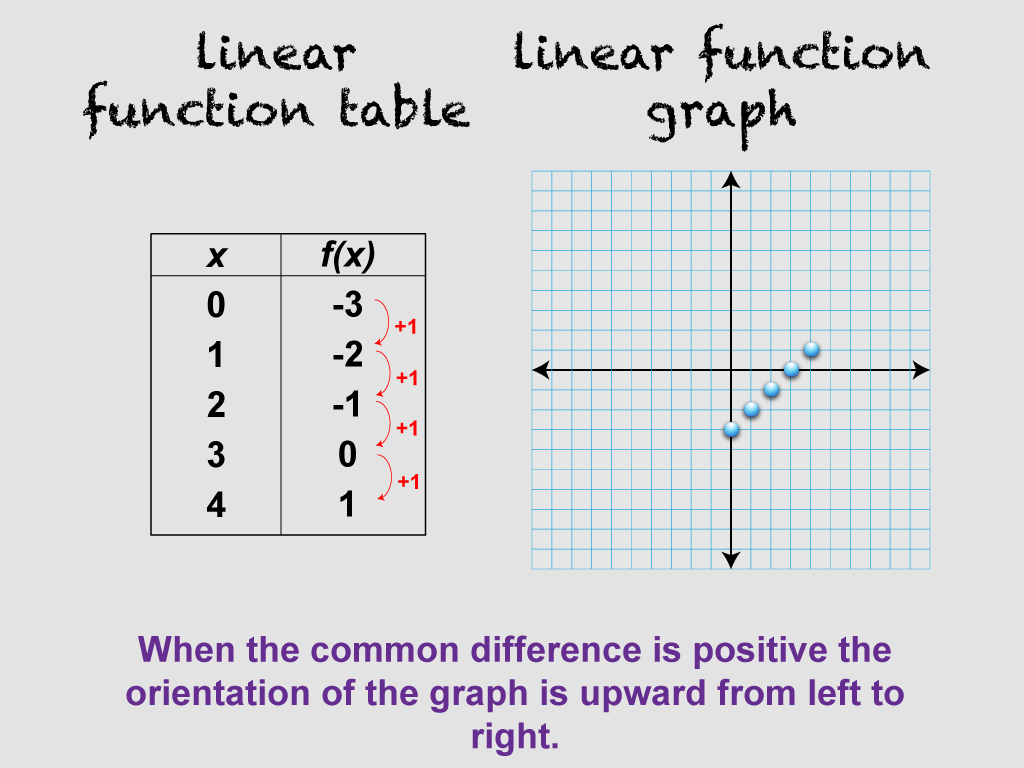 When the common difference is positive the orientation of the graph is upward from left to right.