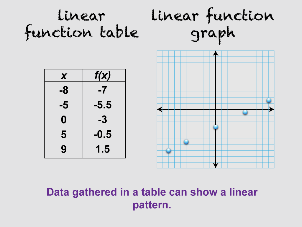 Data gathered in a table can show a linear pattern.