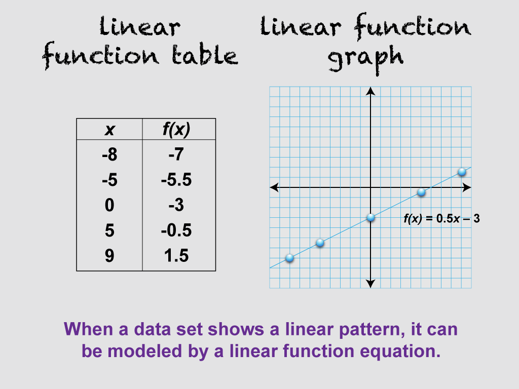 When a data set shows a linear pattern, it can be modeled by a linear function equation.