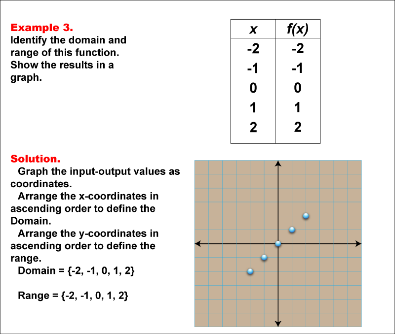 Math Examples Collection Domain And Range Media4Math