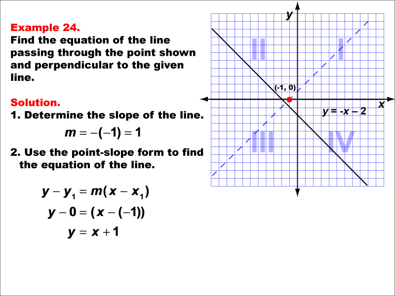 Example 24: Graph a parallel or perpendicular line through a given point, under the following conditions: A point on the negative x-axis perpendicular to a line with negative slope
