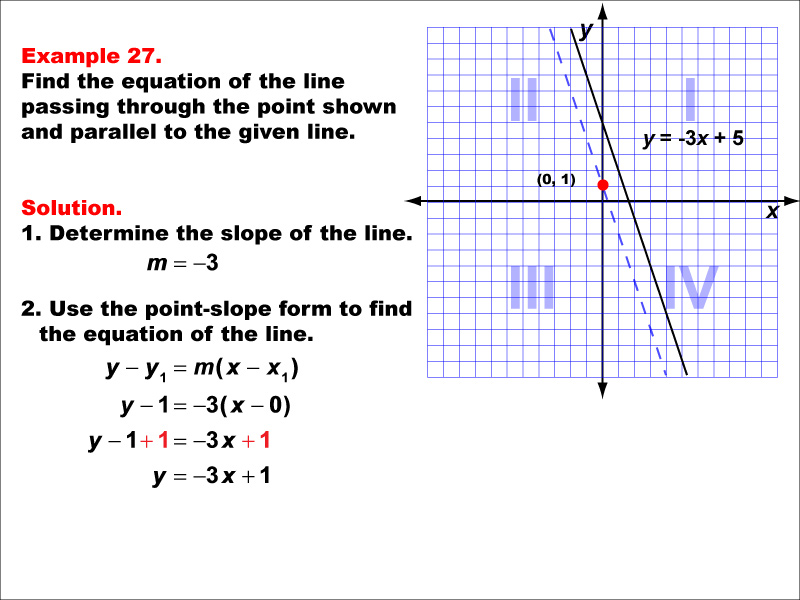 Example 27: Graph a parallel or perpendicular line through a given point, under the following conditions: A point on the positive y-axis parallel to a line with negative slope