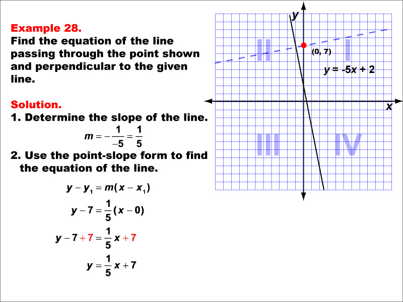 Example 28: Graph a parallel or perpendicular line through a given point, under the following conditions: A point on the positive y-axis perpendicular to a line with negative slope