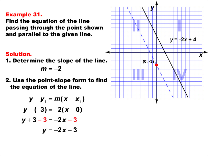 Example 31: Graph a parallel or perpendicular line through a given point, under the following conditions: A point on the negative y-axis parallel to a line with negative slope