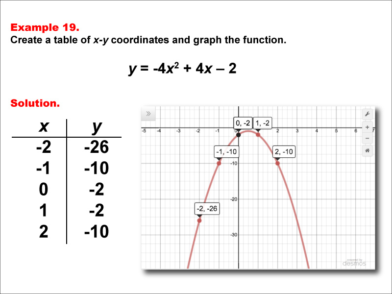 Math Example--Quadratics--Quadratic Functions in Tabular and Graph Form: Example 19