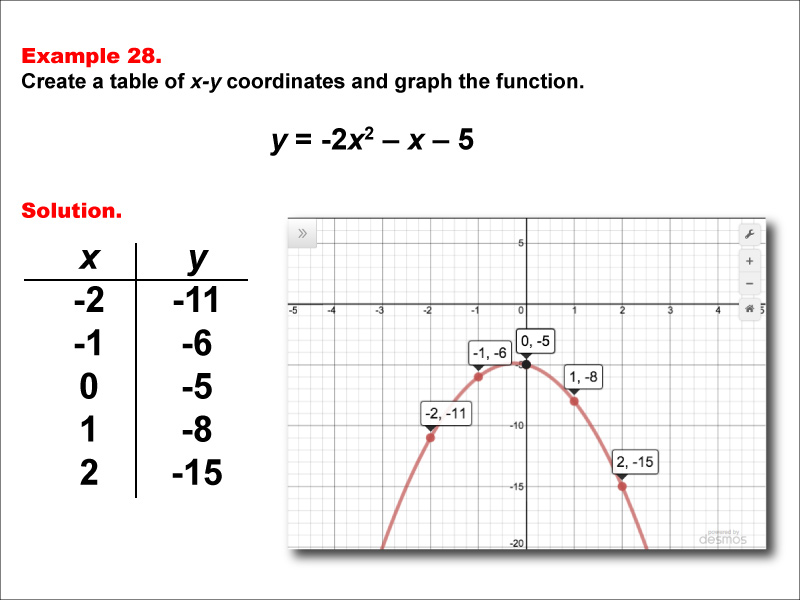 Math example. Graphic Table functions.