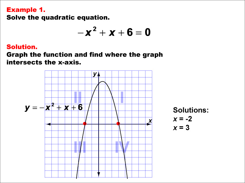 Solving Quadratic Equations Graphically, Example 1: Two solutions, one positive, one negative. Parabola opens downward.