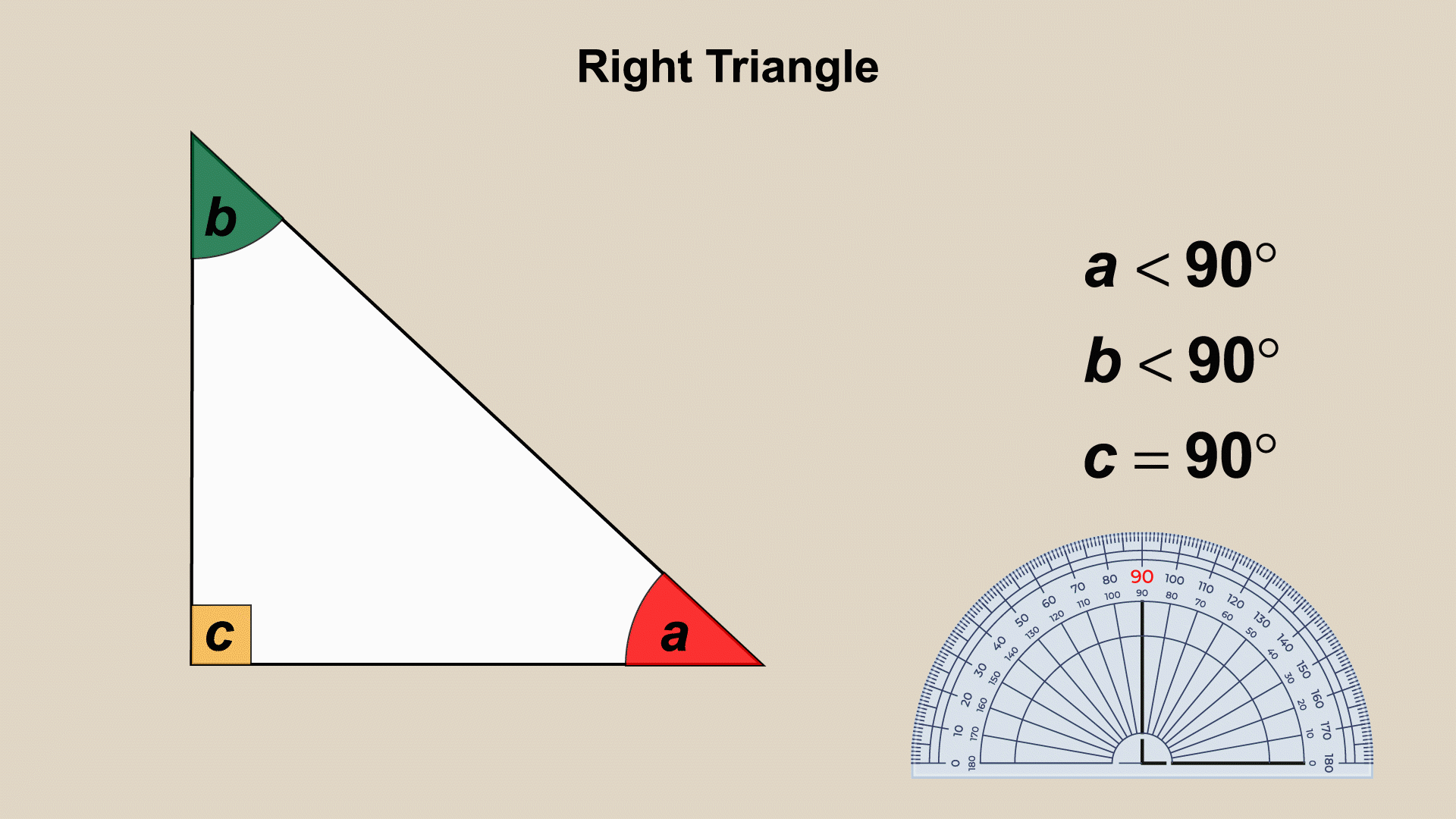 This piece of animated math clip art shows the properties of a right triangle.