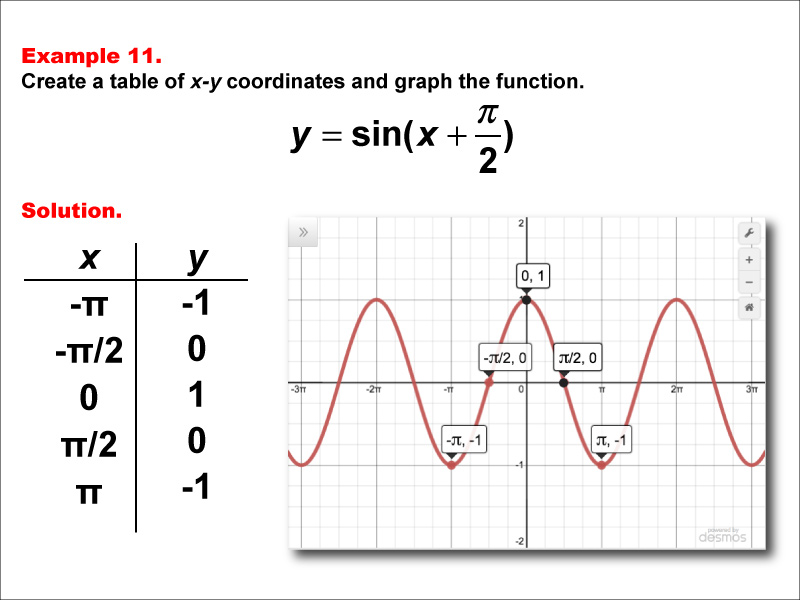 Math Example--Trig Concepts--Sine Functions in Tabular and Graph Form: Example 11