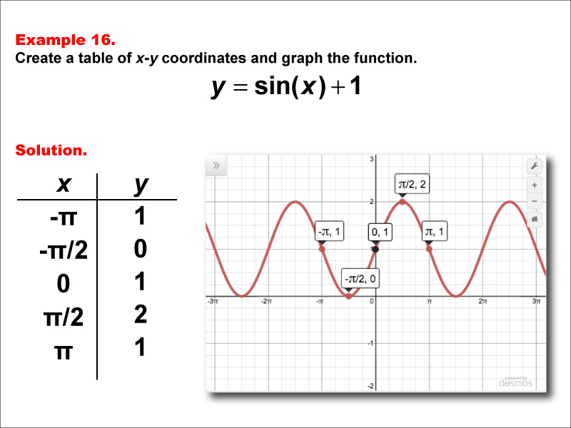 Math Example--Trig Concepts--Sine Functions in Tabular and Graph Form: Example 16