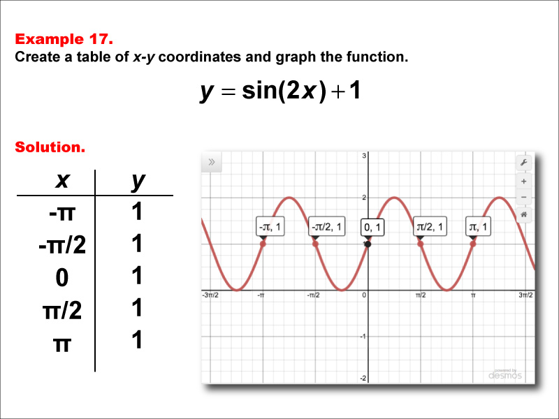 Math Example--Trig Concepts--Sine Functions in Tabular and Graph Form: Example 17