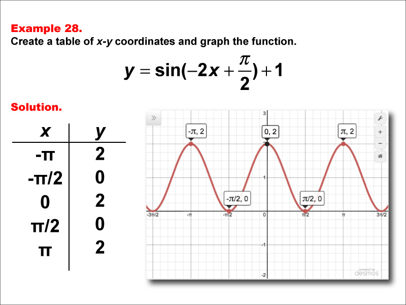 Math Example--Trig Concepts--Sine Functions in Tabular and Graph Form: Example 28