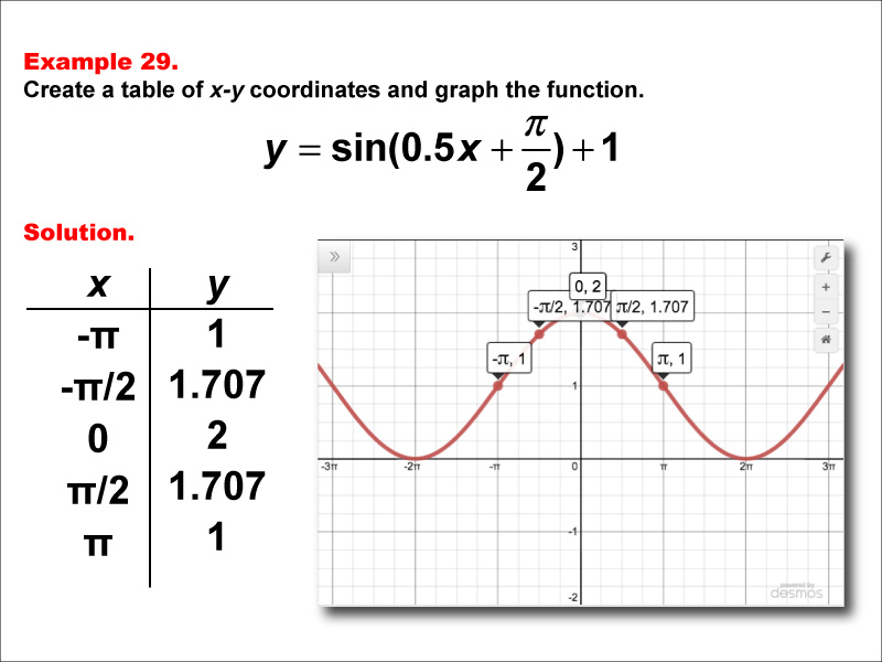 Math Example--Trig Concepts--Sine Functions in Tabular and Graph Form: Example 29