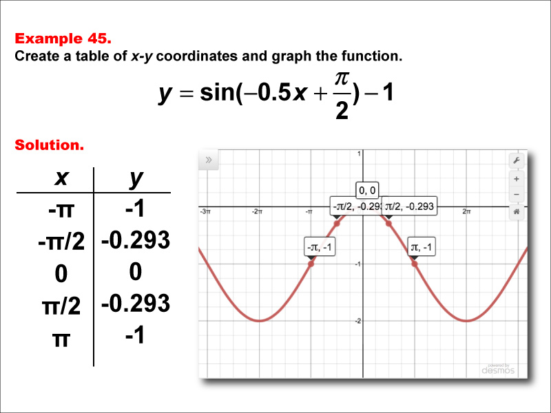 Math Example--Trig Concepts--Sine Functions in Tabular and Graph Form: Example 45