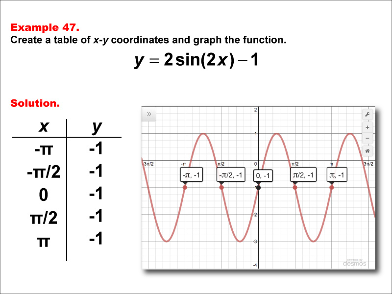 Math Example--Trig Concepts--Sine Functions in Tabular and Graph Form: Example 47
