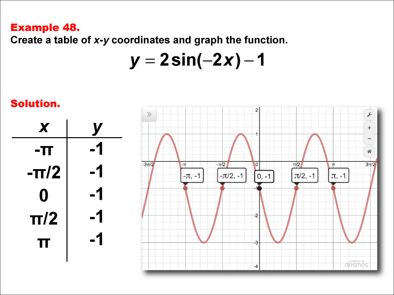 Math Example--Trig Concepts--Sine Functions in Tabular and Graph Form: Example 48