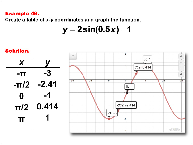 Math Example--Trig Concepts--Sine Functions in Tabular and Graph Form: Example 49