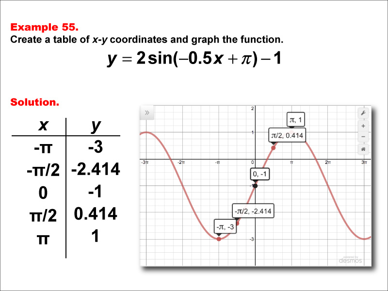 Math Example--Trig Concepts--Sine Functions in Tabular and Graph Form: Example 55