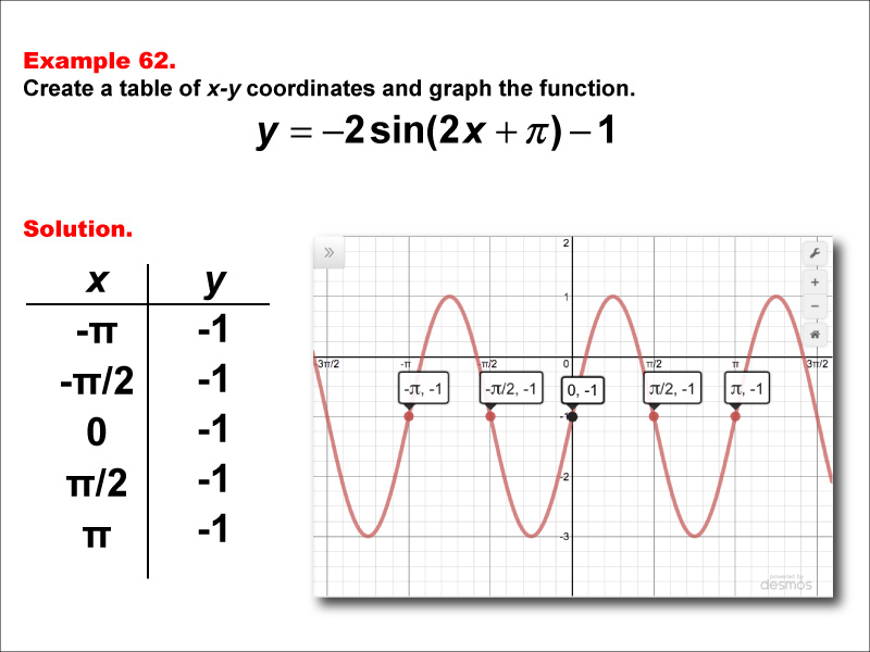 Math Example--Trig Concepts--Sine Functions in Tabular and Graph Form: Example 62