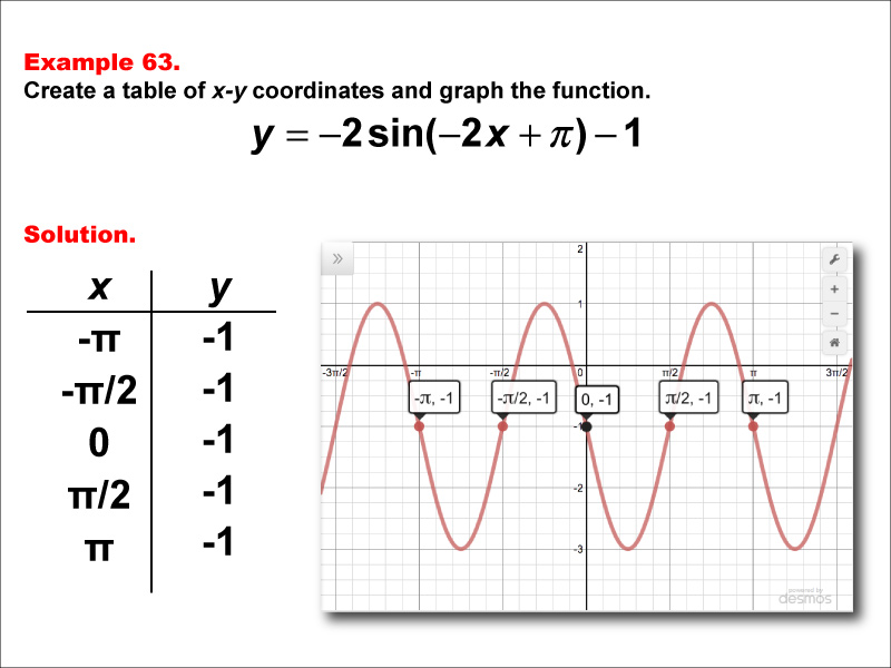 Math Example--Trig Concepts--Sine Functions in Tabular and Graph Form: Example 63