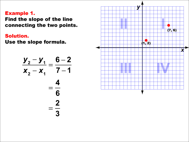 Slope Formula, Example 1: Finding the slope of a line between two points under the following conditions: Both points in Quadrant 1, positive slope. Students learn how to use the slope formula equation to calculate the slope of the line connecting two points. Each slope formula example walks students through the steps of the solution.