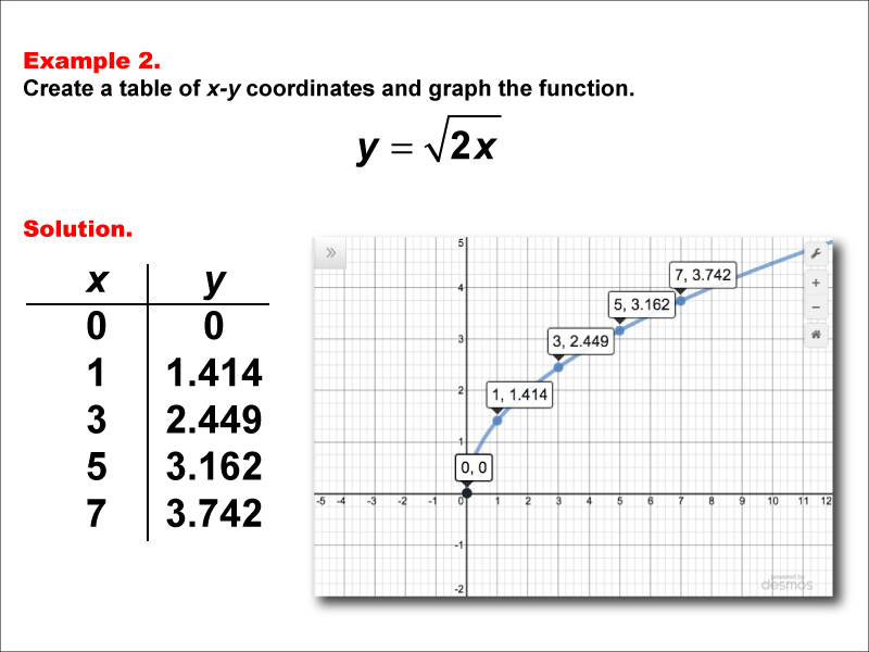 Math Example--Special Functions--Square Root Functions in Tabular and Graph Form: Example 2