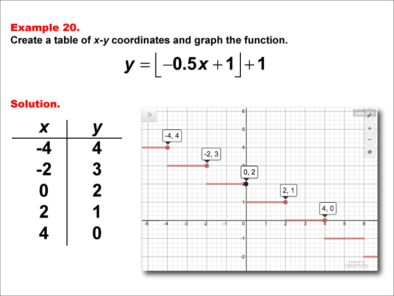 Math Example--Special Functions--Step Functions in Tabular and Graph Form: Example 20