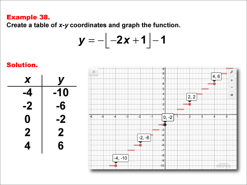 Math Example Step Functions In Tabular And Graph Form Example 38 Media4math