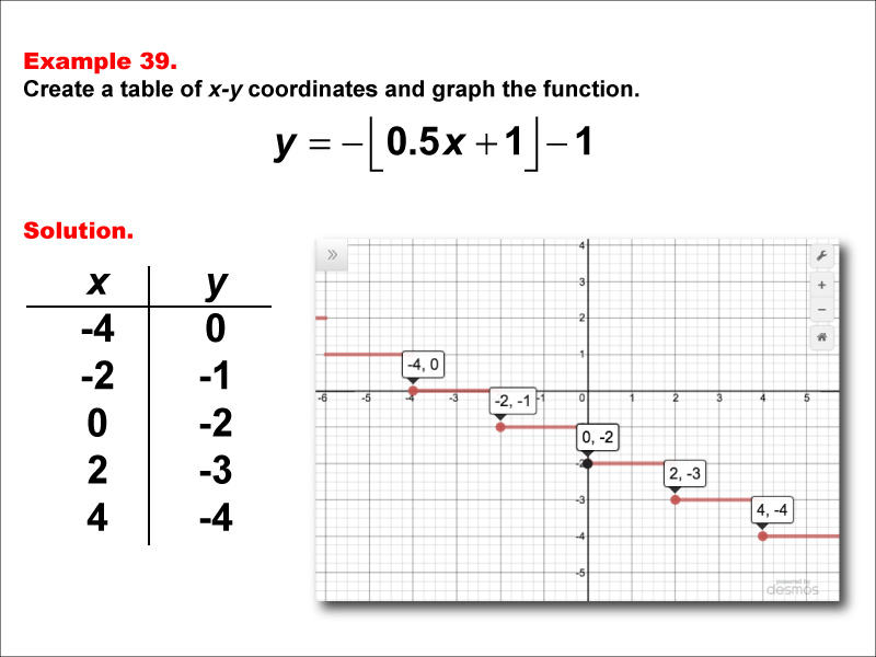 Math Example--Special Functions--Step Functions in Tabular and Graph Form: Example 39