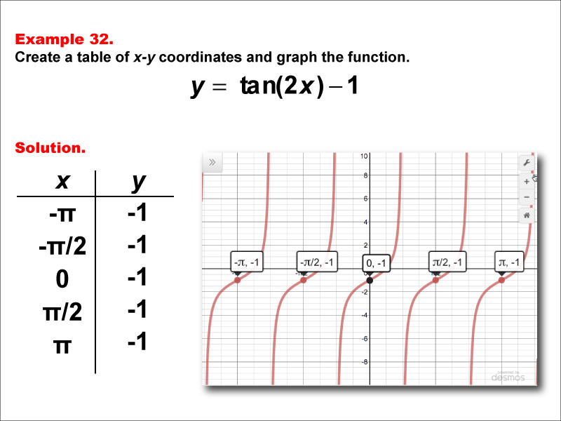 Math Example Tangent Functions In Tabular And Graph Form Example 32 Media4math