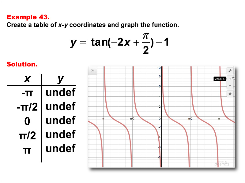 Math Example Tangent Functions In Tabular And Graph Form Example 43 Media4math