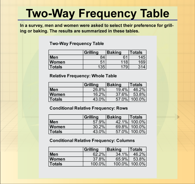 Two Way Frequency Table Worksheets Elcho Table