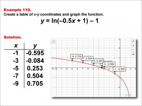 LogarithmicFunctionsTablesGraphs--Example110.jpg