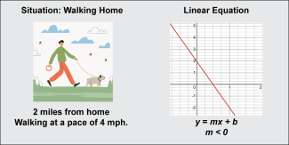 Math Clip Art: Linear Function Models 3